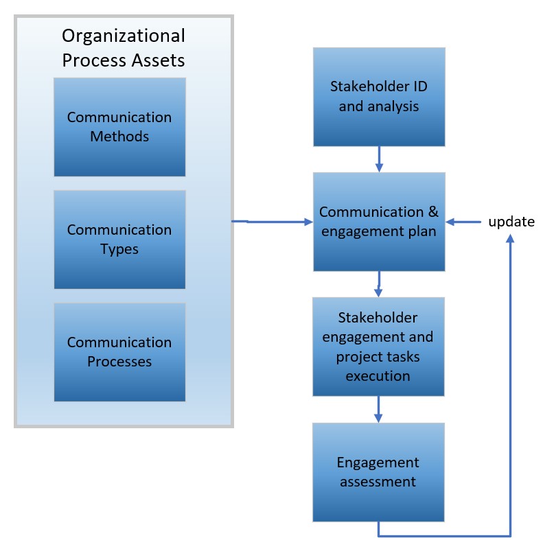 Stakeholder In Development Process Stakeholder Communication in Development Projects – Domenic Santoianni